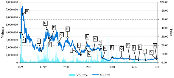 (HISTORICAL STOCK PRICE PERFORMANCE LINE GRAPH)